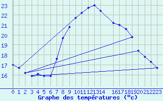 Courbe de tempratures pour Lisboa / Geof