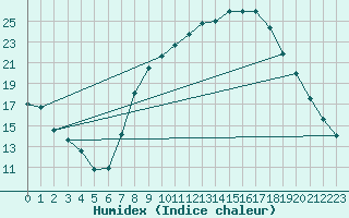 Courbe de l'humidex pour Calamocha