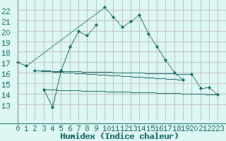 Courbe de l'humidex pour Bertsdorf-Hoernitz