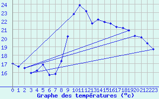 Courbe de tempratures pour Agde (34)