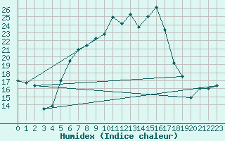 Courbe de l'humidex pour Semenicului Mountain Range