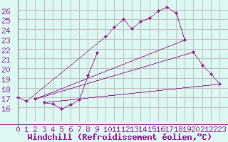 Courbe du refroidissement olien pour Six-Fours (83)