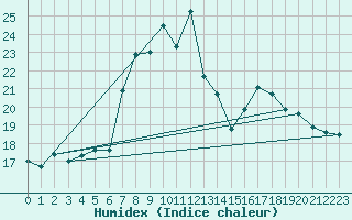 Courbe de l'humidex pour Aigle (Sw)