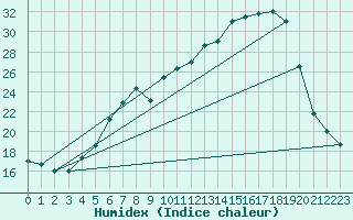 Courbe de l'humidex pour Cernay (86)