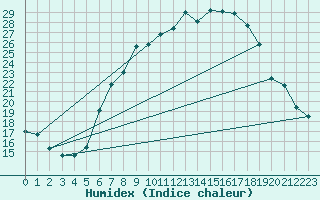 Courbe de l'humidex pour Aigle (Sw)