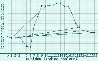 Courbe de l'humidex pour Pratica Di Mare