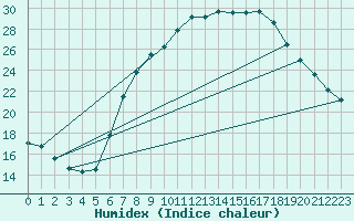 Courbe de l'humidex pour Fribourg / Posieux