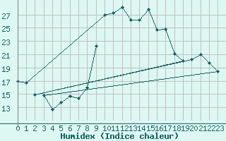 Courbe de l'humidex pour Puerto de San Isidro