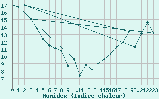 Courbe de l'humidex pour Prince George, B. C.