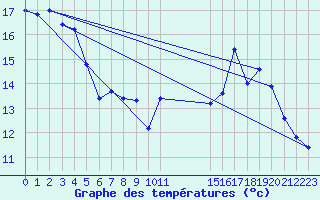 Courbe de tempratures pour Ernage (Be)