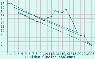 Courbe de l'humidex pour Dole-Tavaux (39)