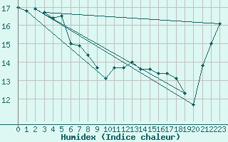 Courbe de l'humidex pour Mahia Aws