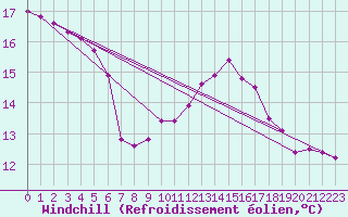 Courbe du refroidissement olien pour Muirancourt (60)