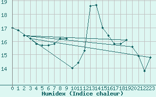 Courbe de l'humidex pour Vannes-Sn (56)