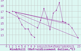 Courbe du refroidissement olien pour Charleroi (Be)