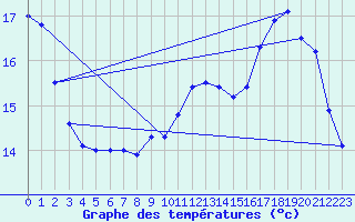 Courbe de tempratures pour Bergerac (24)