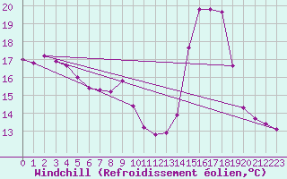 Courbe du refroidissement olien pour Champtercier (04)