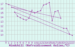 Courbe du refroidissement olien pour Sainte-Genevive-des-Bois (91)