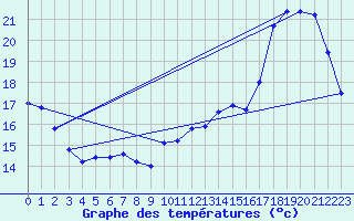 Courbe de tempratures pour Nostang (56)