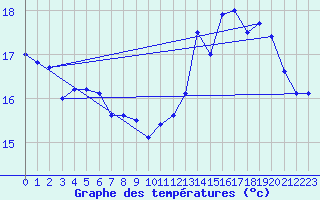 Courbe de tempratures pour Dieppe (76)