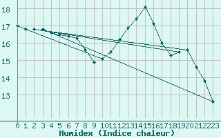 Courbe de l'humidex pour Lagny-sur-Marne (77)