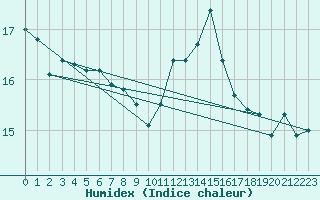 Courbe de l'humidex pour Ploumanac'h (22)