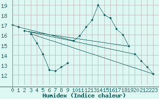 Courbe de l'humidex pour Saint-Philbert-sur-Risle (Le Rossignol) (27)