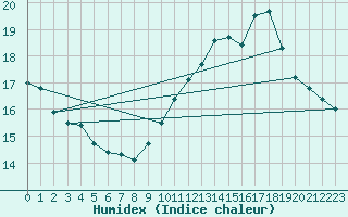 Courbe de l'humidex pour Ile du Levant (83)