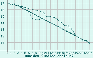 Courbe de l'humidex pour Loch Glascanoch