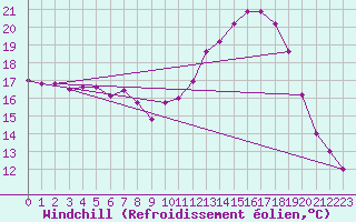 Courbe du refroidissement olien pour Evreux (27)