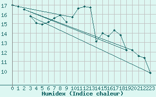 Courbe de l'humidex pour Roth