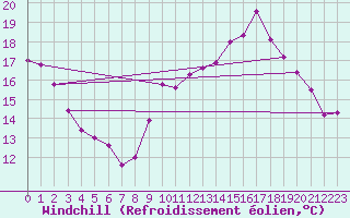 Courbe du refroidissement olien pour Gros-Rderching (57)