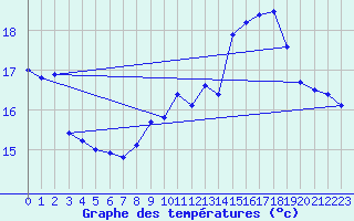 Courbe de tempratures pour Saint-Dizier (52)