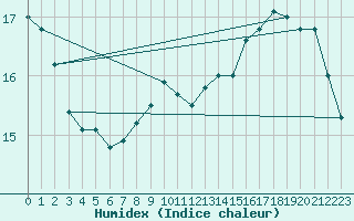 Courbe de l'humidex pour Spa - La Sauvenire (Be)