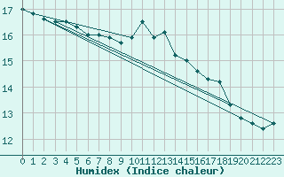 Courbe de l'humidex pour Aultbea