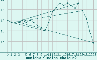 Courbe de l'humidex pour Dundrennan