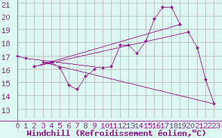 Courbe du refroidissement olien pour Alenon (61)