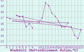 Courbe du refroidissement olien pour Castro Urdiales