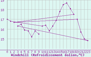 Courbe du refroidissement olien pour Cap de la Hve (76)