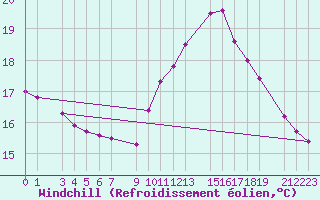 Courbe du refroidissement olien pour Guret Grancher (23)