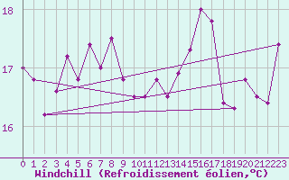 Courbe du refroidissement olien pour Pointe de Socoa (64)