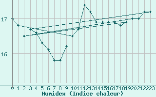 Courbe de l'humidex pour Aberdaron