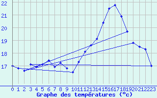 Courbe de tempratures pour Hyres (83)