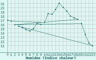 Courbe de l'humidex pour Bouligny (55)