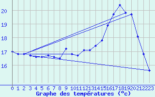 Courbe de tempratures pour Marquise (62)