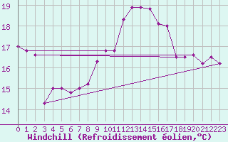 Courbe du refroidissement olien pour Emden-Koenigspolder