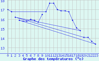 Courbe de tempratures pour Nuerburg-Barweiler