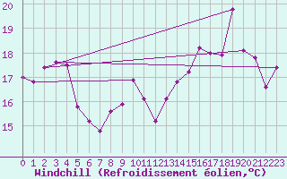 Courbe du refroidissement olien pour Dieppe (76)