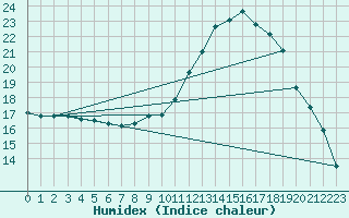 Courbe de l'humidex pour Kernascleden (56)