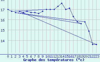 Courbe de tempratures pour Landivisiau (29)